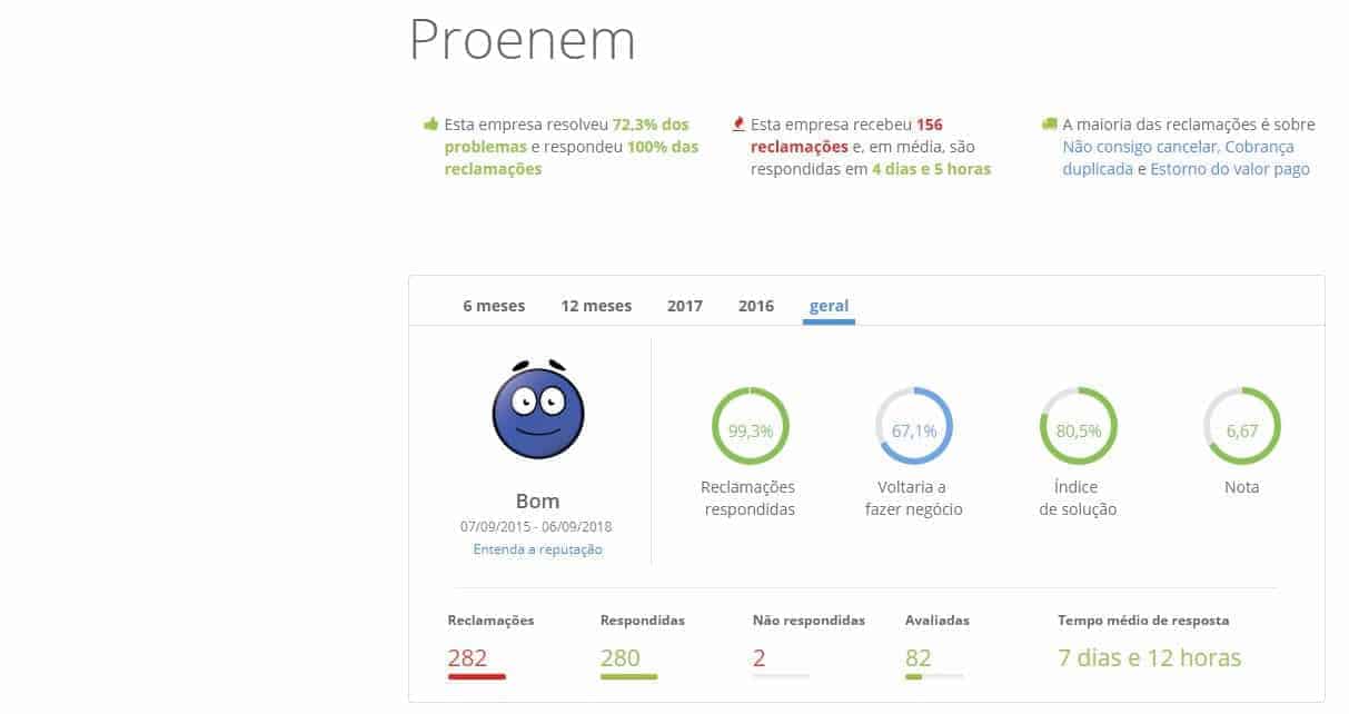 reclameaqui proenem é confiável